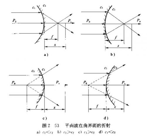 平面波在曲面界面的折射