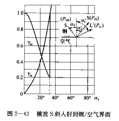 横波S斜入射到钢 空气界面